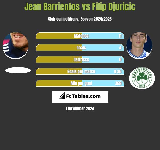 Jean Barrientos vs Filip Djuricic h2h player stats