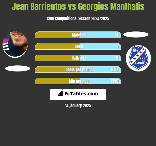 Jean Barrientos vs Georgios Manthatis h2h player stats