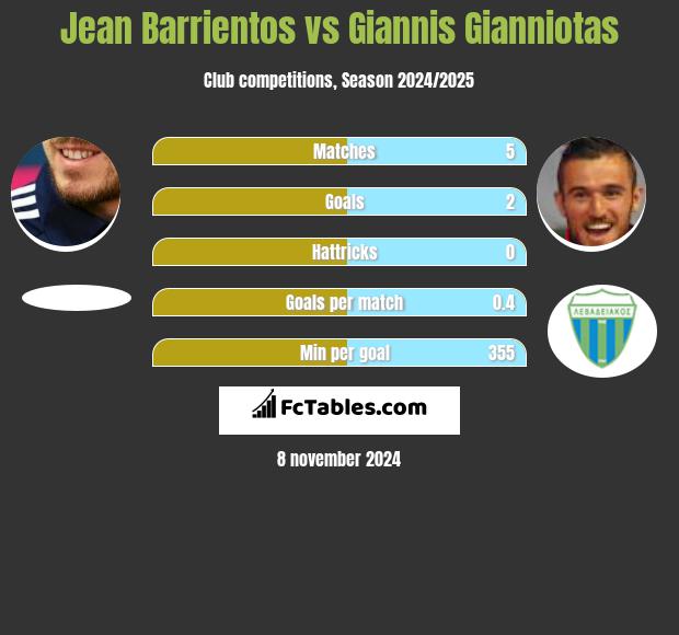 Jean Barrientos vs Giannis Gianniotas h2h player stats