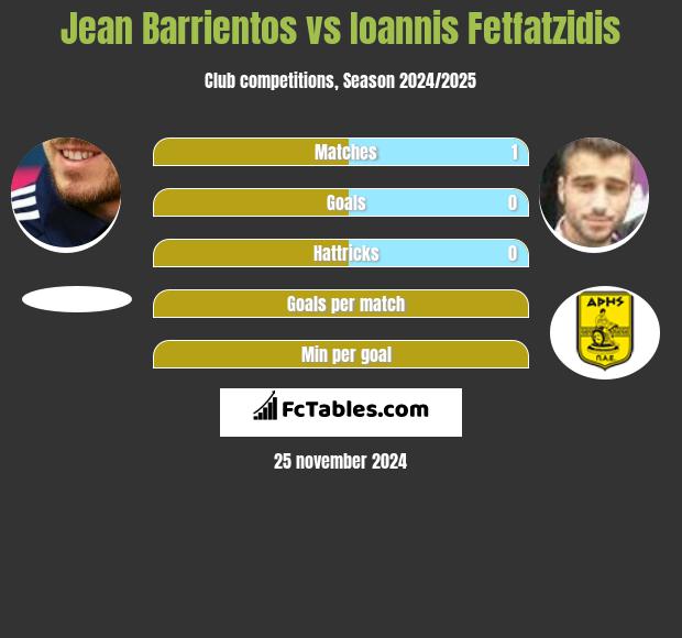 Jean Barrientos vs Giannis Fetfatzidis h2h player stats