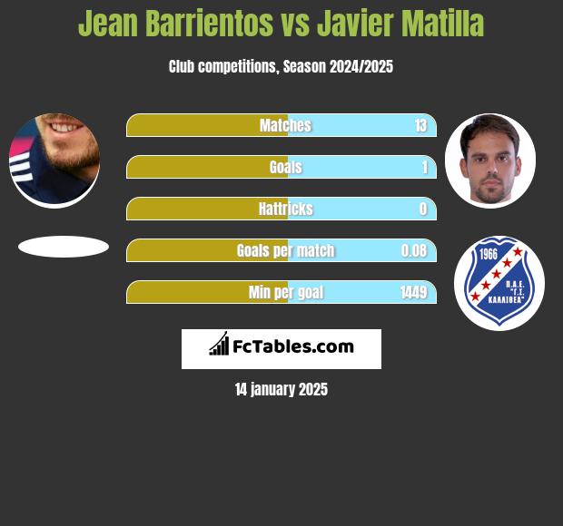 Jean Barrientos vs Javier Matilla h2h player stats