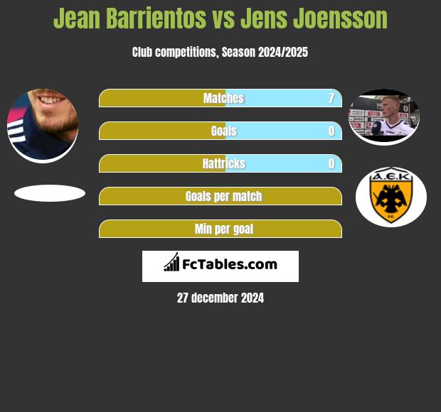 Jean Barrientos vs Jens Joensson h2h player stats