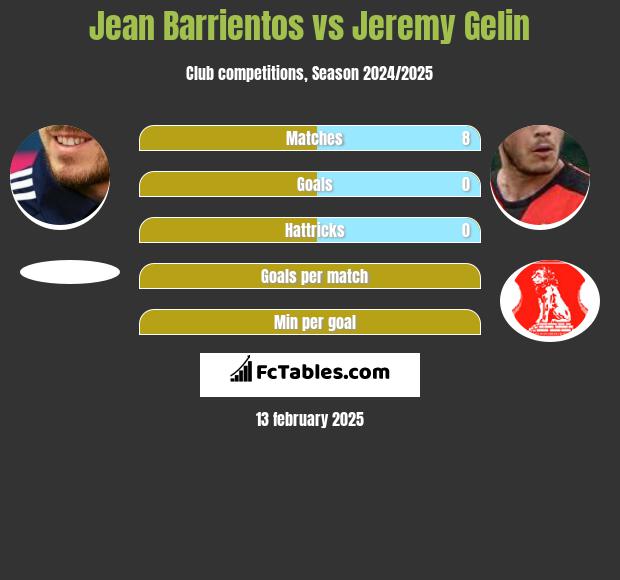 Jean Barrientos vs Jeremy Gelin h2h player stats