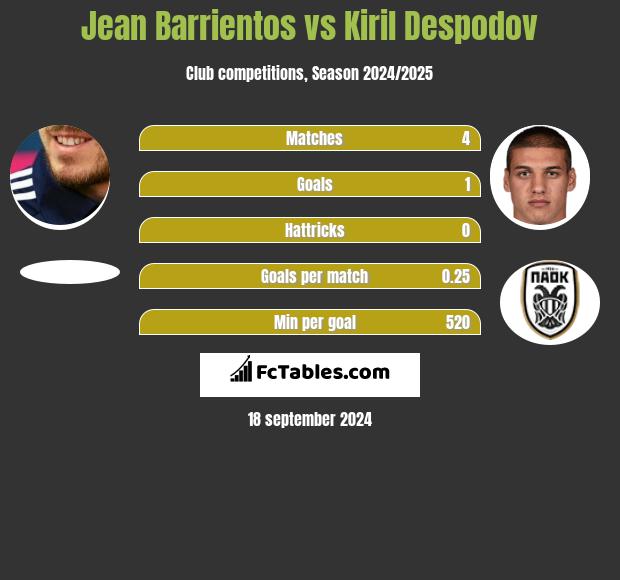 Jean Barrientos vs Kiril Despodov h2h player stats