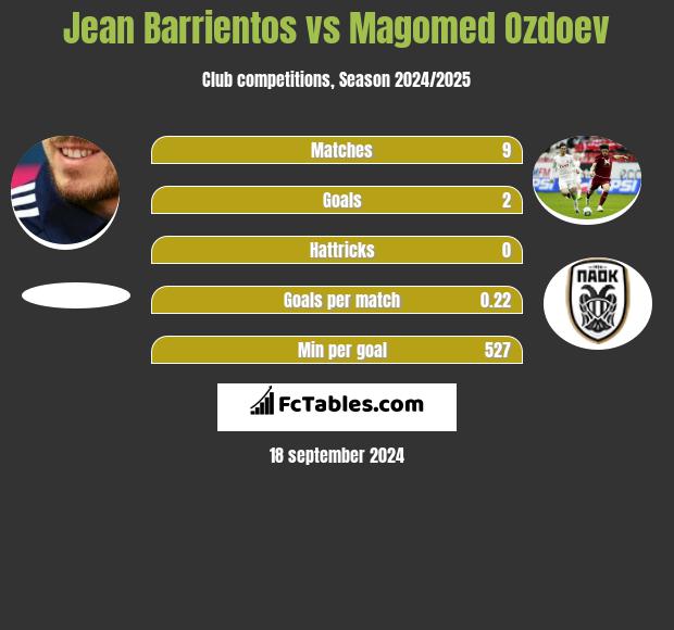 Jean Barrientos vs Magomed Ozdoev h2h player stats