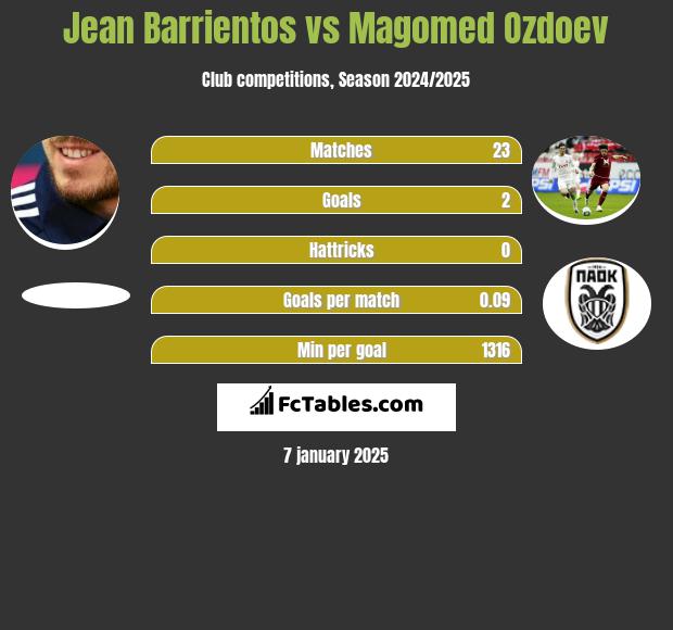 Jean Barrientos vs Magomied Ozdojew h2h player stats