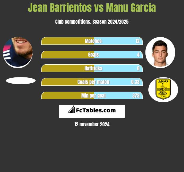 Jean Barrientos vs Manu Garcia h2h player stats