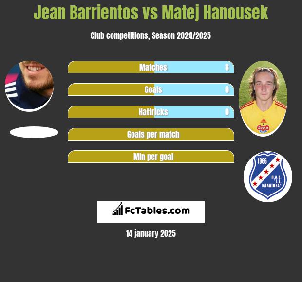 Jean Barrientos vs Matej Hanousek h2h player stats