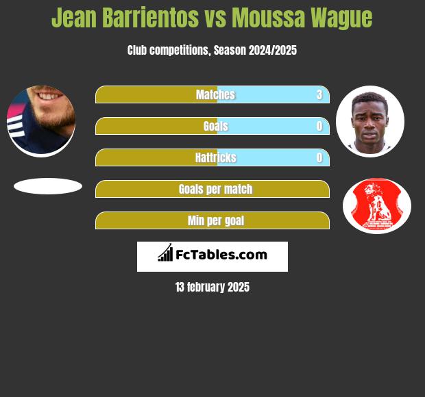 Jean Barrientos vs Moussa Wague h2h player stats