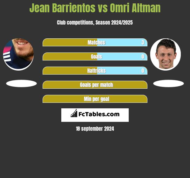 Jean Barrientos vs Omri Altman h2h player stats