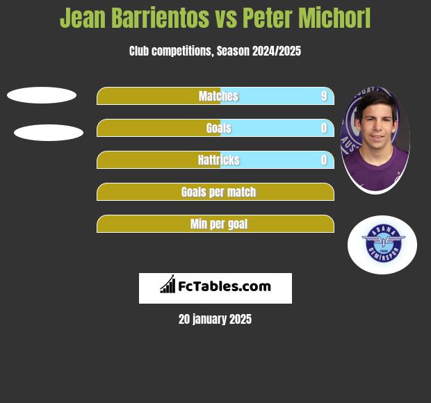 Jean Barrientos vs Peter Michorl h2h player stats