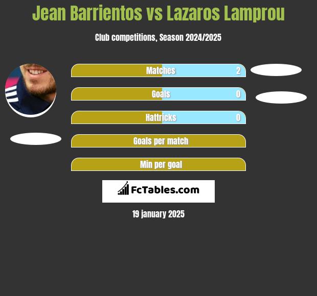 Jean Barrientos vs Lazaros Lamprou h2h player stats