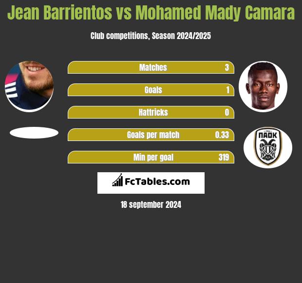 Jean Barrientos vs Mohamed Mady Camara h2h player stats