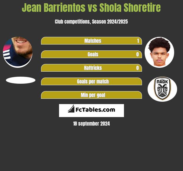 Jean Barrientos vs Shola Shoretire h2h player stats