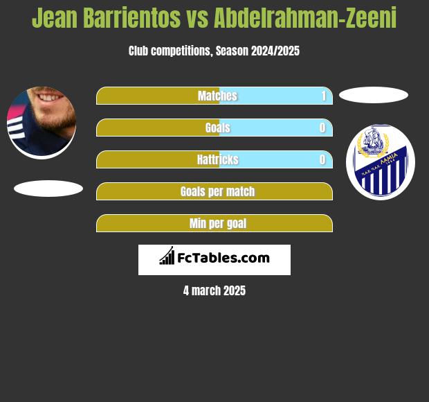 Jean Barrientos vs Abdelrahman-Zeeni h2h player stats