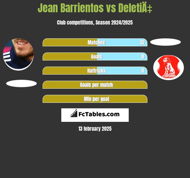 Jean Barrientos vs DeletiÄ‡ h2h player stats