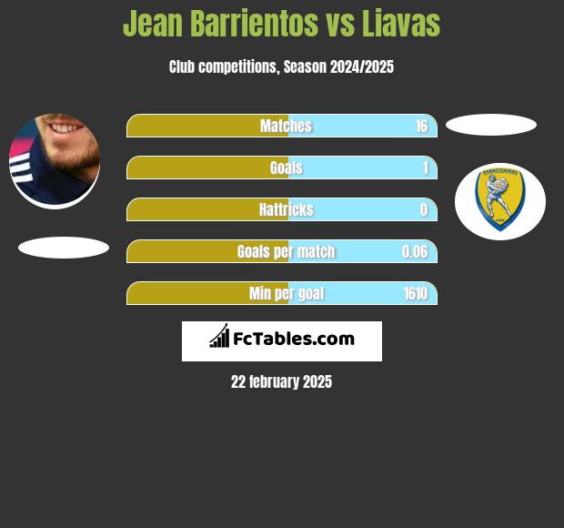 Jean Barrientos vs Liavas h2h player stats