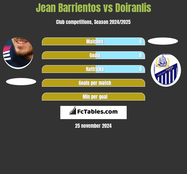 Jean Barrientos vs Doiranlis h2h player stats