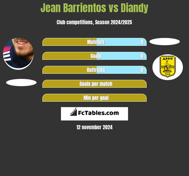 Jean Barrientos vs Diandy h2h player stats