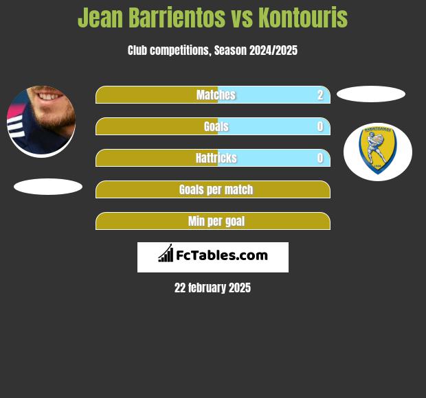 Jean Barrientos vs Kontouris h2h player stats