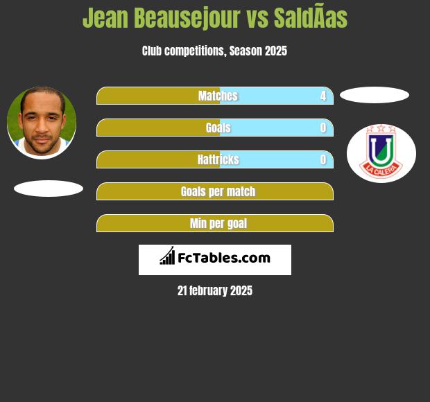 Jean Beausejour vs SaldÃ­as h2h player stats