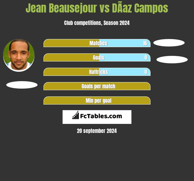 Jean Beausejour vs DÃ­az Campos h2h player stats