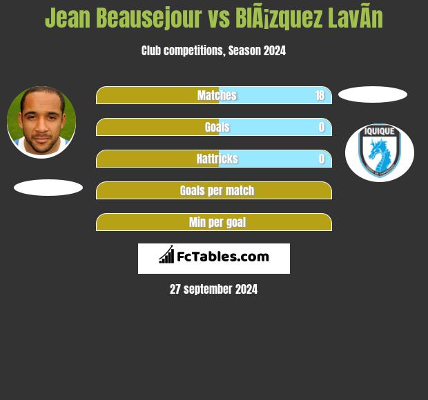 Jean Beausejour vs BlÃ¡zquez LavÃ­n h2h player stats