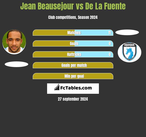 Jean Beausejour vs De La Fuente h2h player stats