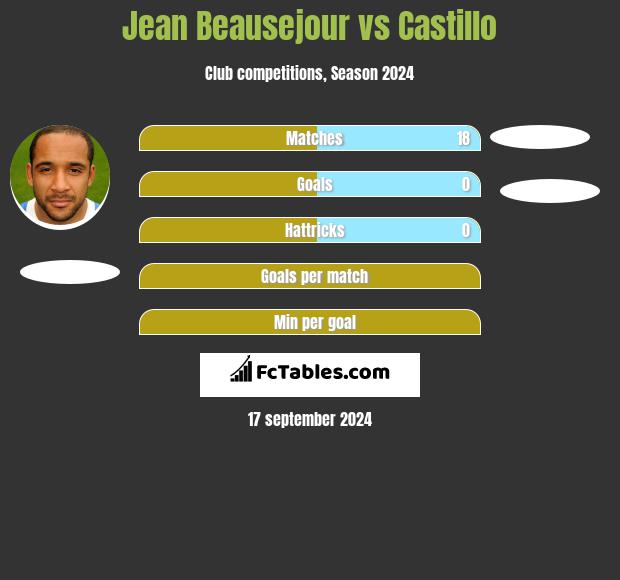 Jean Beausejour vs Castillo h2h player stats