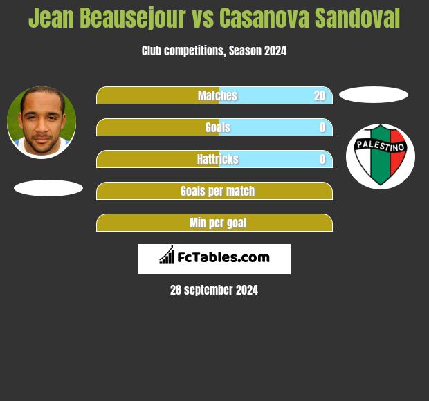 Jean Beausejour vs Casanova Sandoval h2h player stats