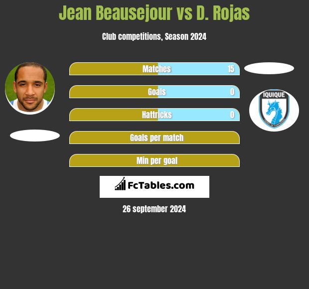 Jean Beausejour vs D. Rojas h2h player stats