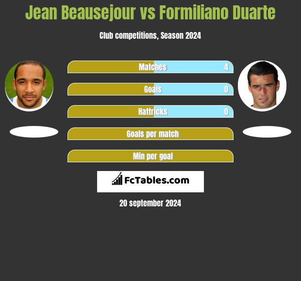 Jean Beausejour vs Formiliano Duarte h2h player stats