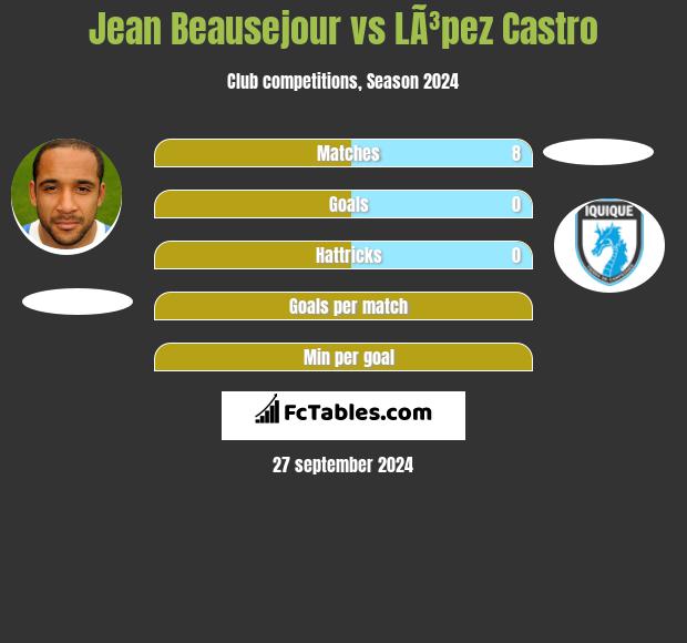 Jean Beausejour vs LÃ³pez Castro h2h player stats