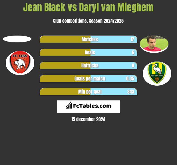 Jean Black vs Daryl van Mieghem h2h player stats