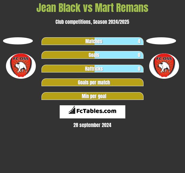 Jean Black vs Mart Remans h2h player stats