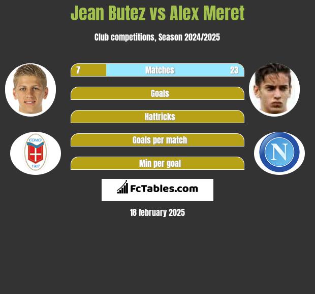 Jean Butez vs Alex Meret h2h player stats