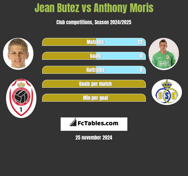 Jean Butez vs Anthony Moris h2h player stats