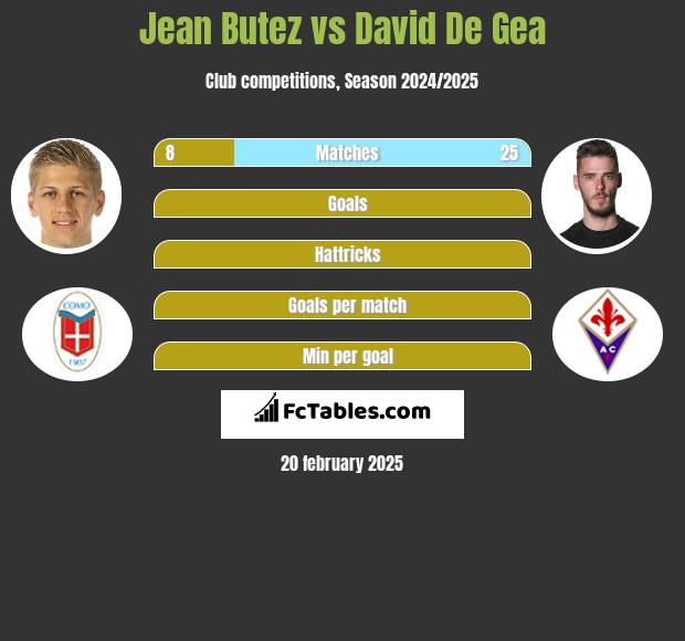 Jean Butez vs David De Gea h2h player stats