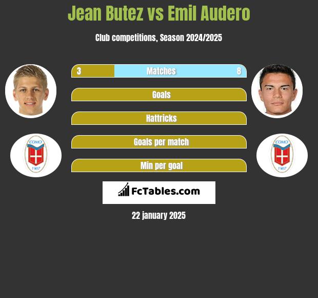 Jean Butez vs Emil Audero h2h player stats