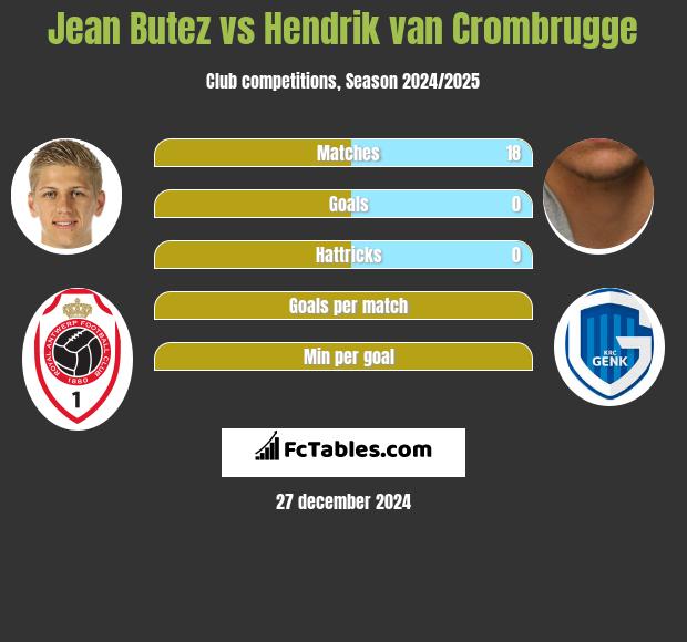 Jean Butez vs Hendrik van Crombrugge h2h player stats