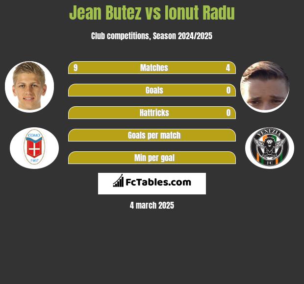 Jean Butez vs Ionut Radu h2h player stats