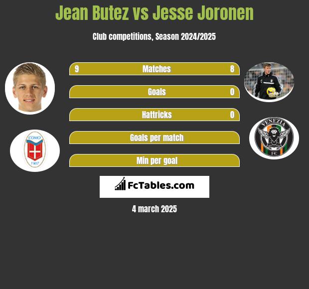 Jean Butez vs Jesse Joronen h2h player stats