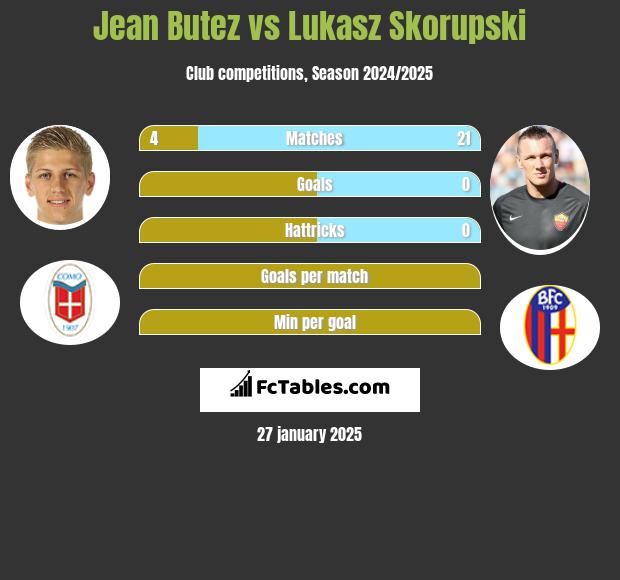 Jean Butez vs Lukasz Skorupski h2h player stats