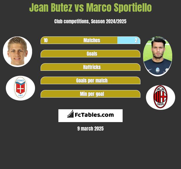 Jean Butez vs Marco Sportiello h2h player stats