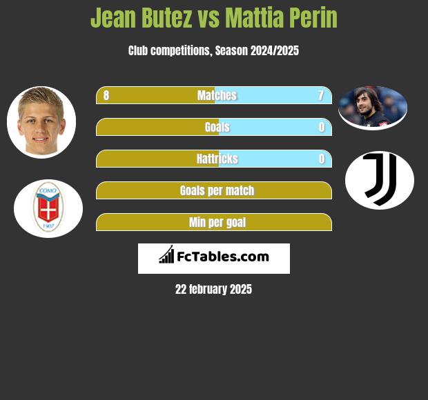 Jean Butez vs Mattia Perin h2h player stats