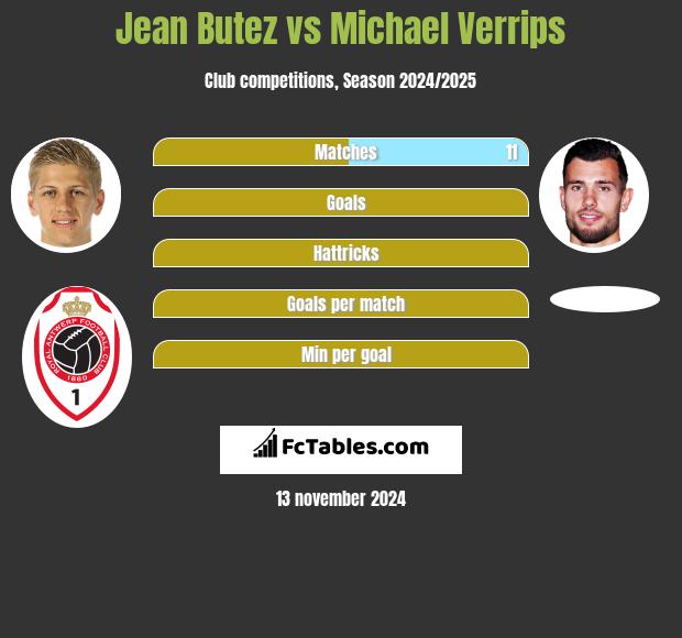 Jean Butez vs Michael Verrips h2h player stats