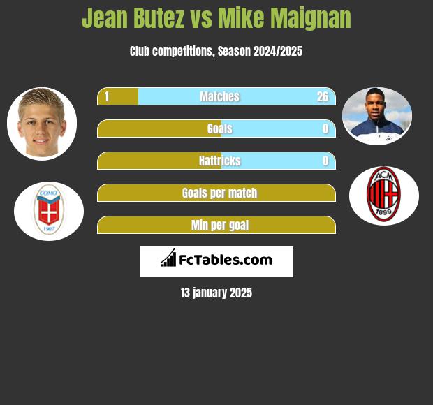 Jean Butez vs Mike Maignan h2h player stats