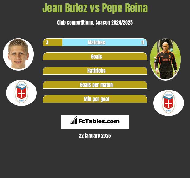 Jean Butez vs Pepe Reina h2h player stats