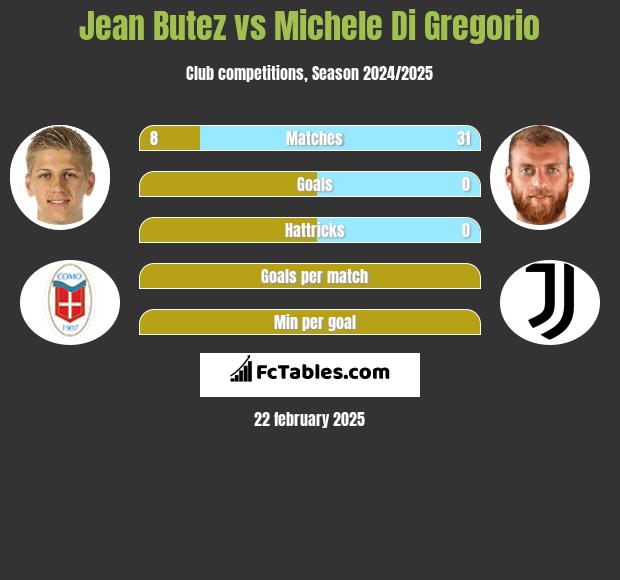 Jean Butez vs Michele Di Gregorio h2h player stats