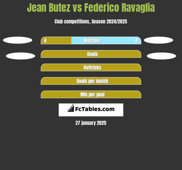 Jean Butez vs Federico Ravaglia h2h player stats